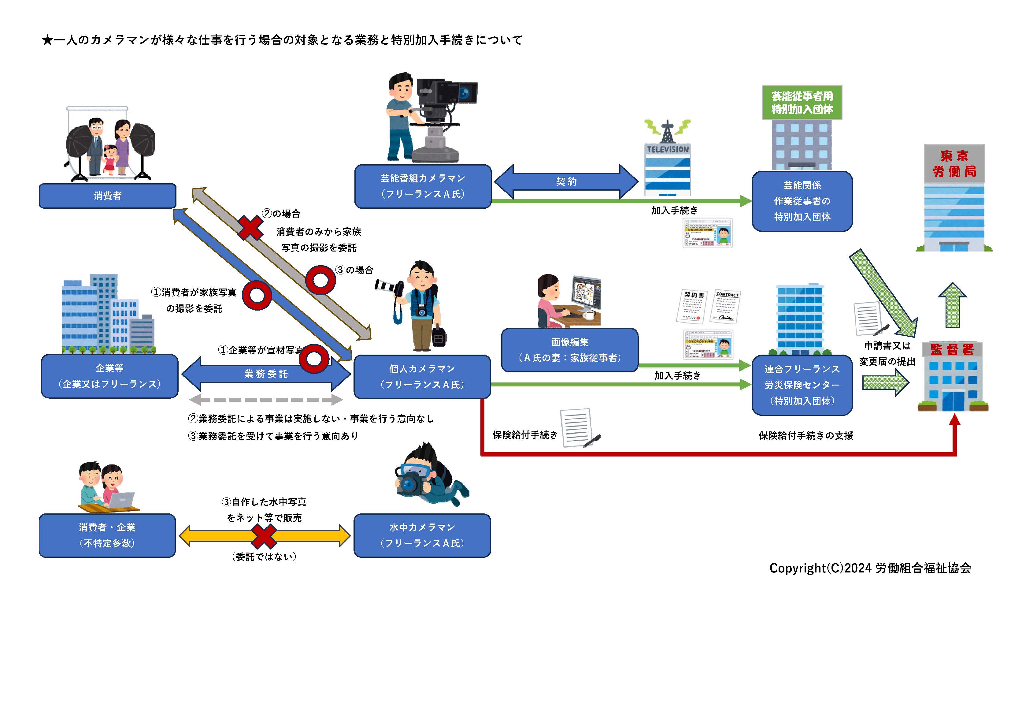 一人のカメラマンが様々な仕事を行う場合の対象となる業務と特別加入手続きについて