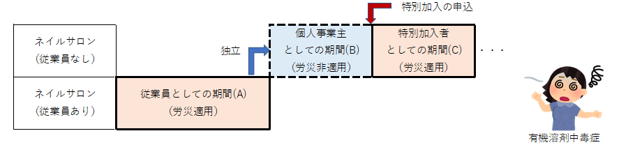 有機溶剤中毒症に罹患した方に対する労災保険