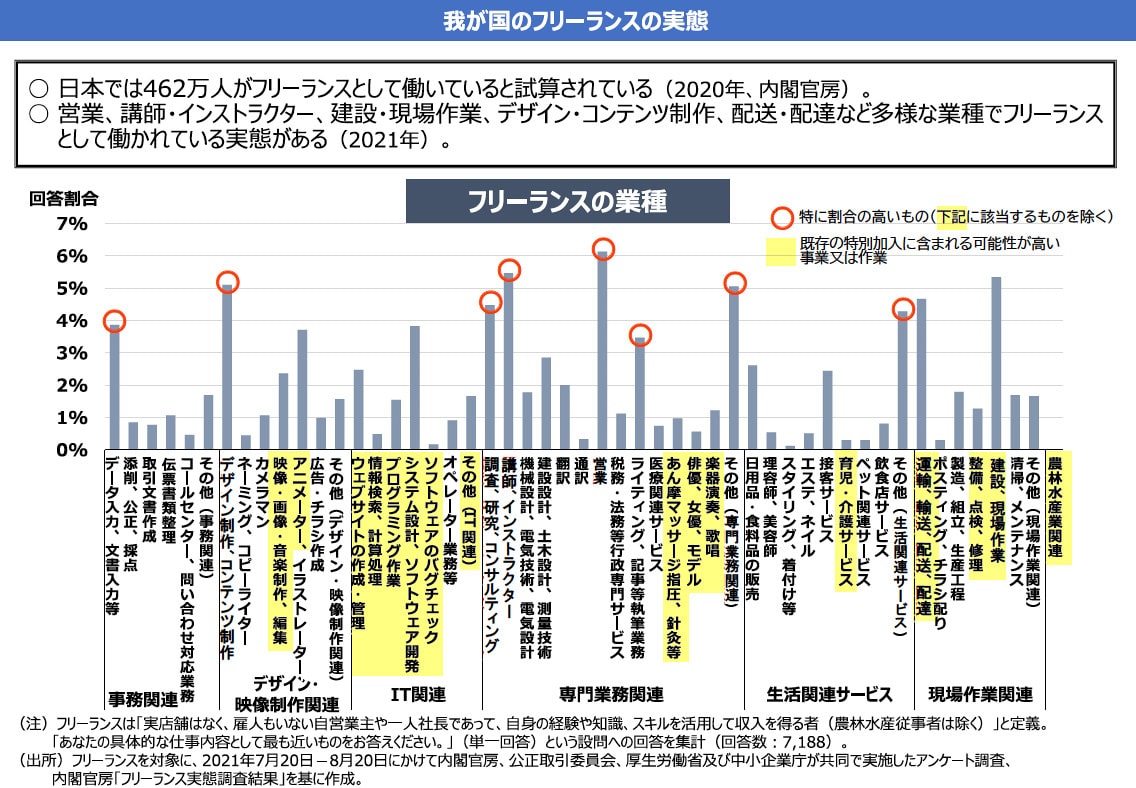 我が国のフリーランスの実態