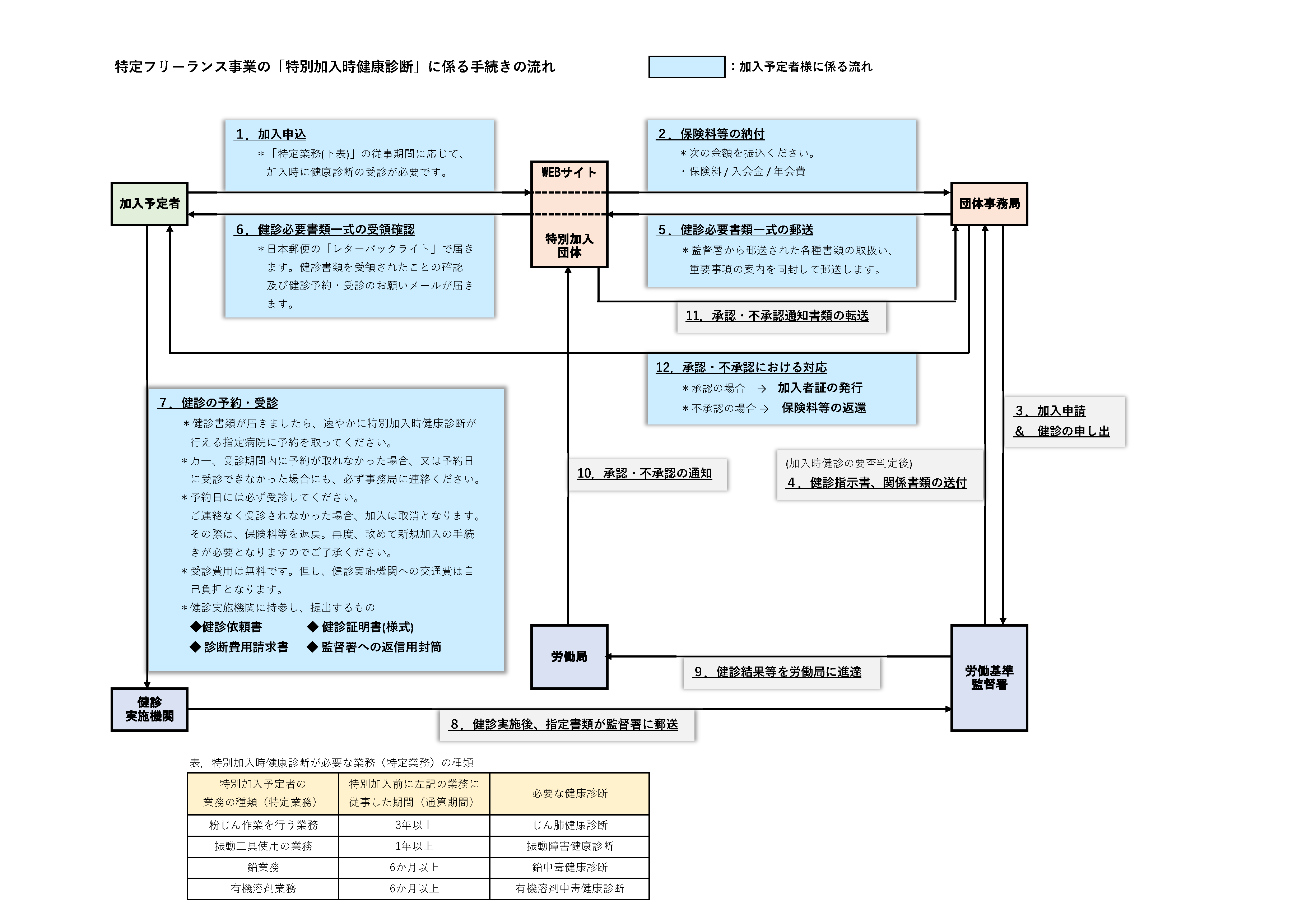 フリーランスの「特別加入時健康診断」に関わる手続きの流れ